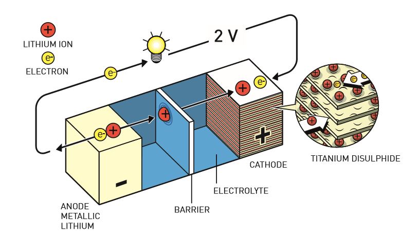 Batteria agli ioni di litio