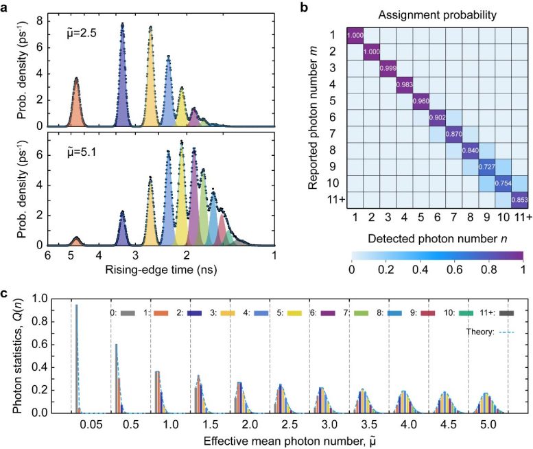 Risoluzione del numero di fotoni in un SMSPD: (a) Istogrammi (punti) e adattamento gaussiano (linee) del tempo del fronte di salita degli impulsi di risposta sotto illuminazione laser pulsata. Credito: Kong, Zhang et al., doi 10.1117/1.AP.6.1.016004
