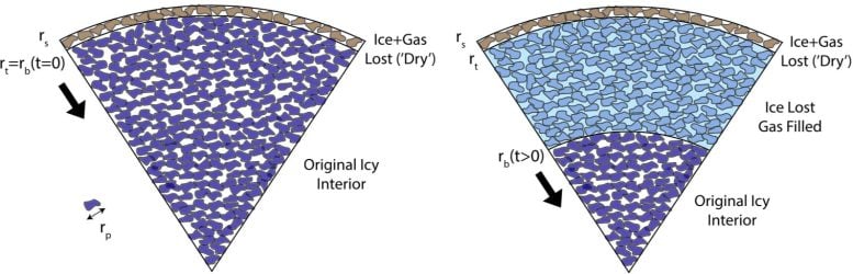 Il modello presenta un cumulo di macerie poroso, costituito da una miscela di CO e ghiaccio amorfo refrattario H2O, con raggi di pori specifici 𝑟𝑝. Lo strato superiore, raffigurato in marrone, subisce un trattamento termico in una sola orbita, con conseguente perdita di CO (sia ghiaccio che gas) in questo strato. Sotto il fronte di sublimazione 𝑟𝑏, mostrato in blu scuro, il volume di ghiaccio originale di CO rimane intatto. Nel corso del tempo, man mano che il fronte di sublimazione avanza verso il basso (a destra nel modello), il ghiaccio di CO incorporato nella matrice di ghiaccio amorfa H2O inizia a sublimare. Il gas prodotto, indicato in azzurro, riempie poi i pori e si sposta verso l'alto, allontanandosi dal fronte di sublimazione. Credito: Istituto SETI
