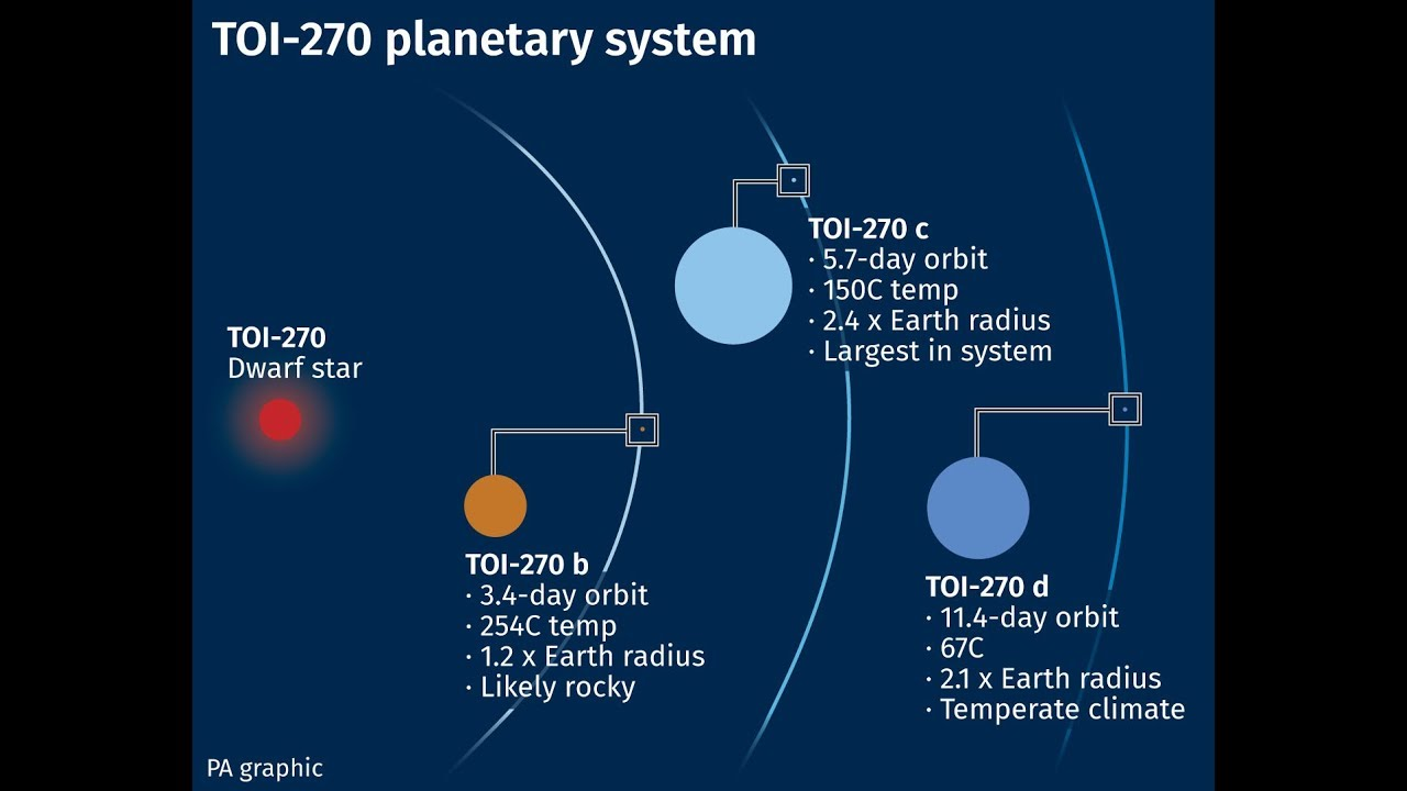 Esopianeta TOI-270 d