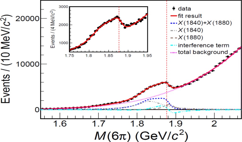 Fig. 2: La forma anomala della linea della struttura risonante attorno alla soglia di massa ppbar nello spettro di massa 3(π+π-). Crediti: Istituto di Fisica delle Alte Energie, CAS