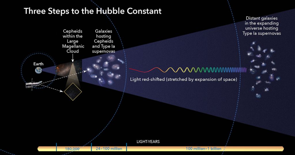 Le future osservazioni con DESI e JWST continueranno a raffinare la misurazione della costante di Hubble
