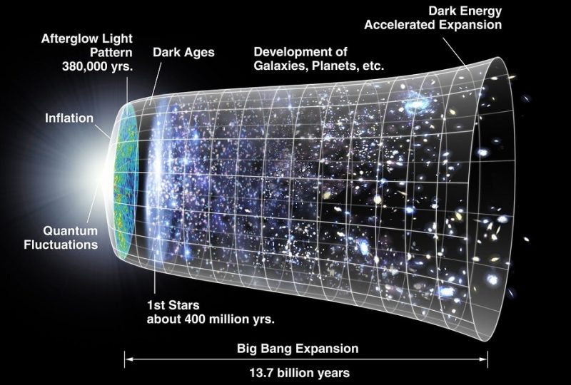 Lo studio, basato su "bolle" cosmiche primordiali, ha misurato la costante di Hubble con una precisione senza precedenti
