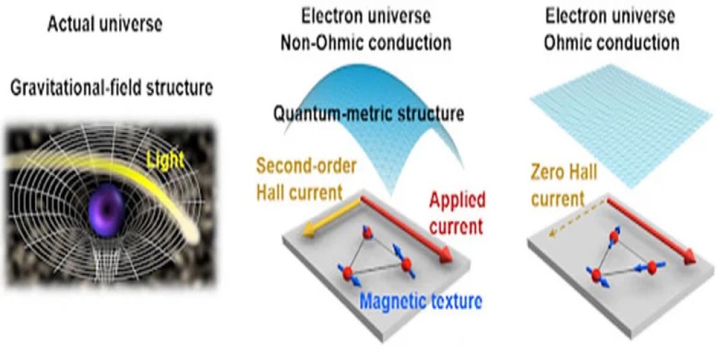 A sinistra: movimento della luce in un forte campo gravitazionale nell'universo. Al centro: conduzione non ohmica derivante da una struttura quantistica non banale dell '"universo elettronico", che è sintonizzabile tramite la trama magnetica di Mn3Sn e porta a un effetto Hall del secondo ordine. A destra: conduzione ohmica convenzionale accompagnata da una banale struttura quanto-metrica. Crediti: Jiahao Han, Yasufumi Araki e Shunsuke Fukami