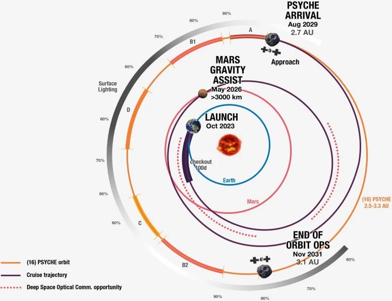 Questo grafico raffigura il percorso che la navicella spaziale Psyche della NASA sta seguendo mentre viaggia verso l'asteroide Psyche. Vengono indicate le tappe fondamentali della missione principale, incluso l'assistenza gravitazionale su Marte nel maggio 2026. Credito: NASA/JPL-Caltech