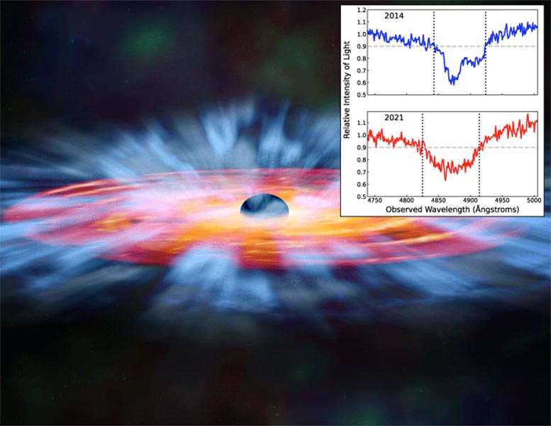 Rappresentazione artistica di un vento quasar (in azzurro) lanciato dal disco di accrescimento (rosso-arancione) attorno a un buco nero supermassiccio. Nel riquadro a destra ci sono due spettri del quasar SBS 1408+544, che mostrano lo spostamento verso sinistra della luce assorbita che ha rivelato l'accelerazione del gas spinto dai venti del quasar. Credito: NASA/CXC/M. Weiss, Catherine Grier e la collaborazione SDSS