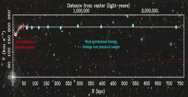 Modellazione debole della curva di rotazione della lente. Credito: Case Western Reserve University