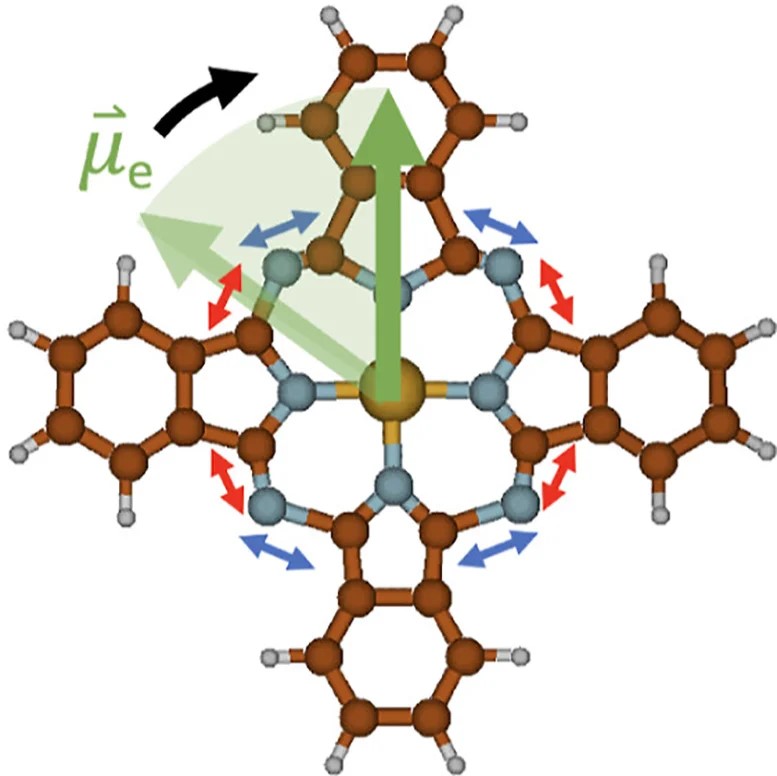 Rappresentazione schematica di una molecola di ftalocianina metallica che viene posta in due vibrazioni (rosso e blu), creando un momento dipolare elettrico rotante (verde) nel piano molecolare e quindi un campo magnetico. Crediti: Wilhelmer/Diez/Krondorfer/Hauser – TU Graz