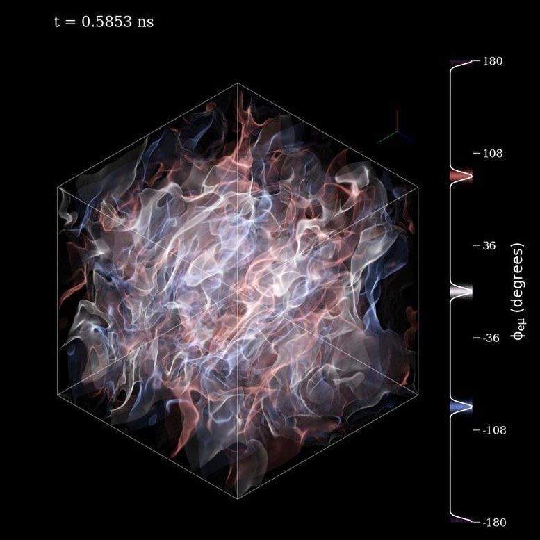 Contorni tridimensionali della coerenza quantistica in una simulazione del momento del neutrino. La simulazione inizia con condizioni iniziali casuali e sviluppa la struttura in meno di un nanosecondo. Credito: E. Grohs