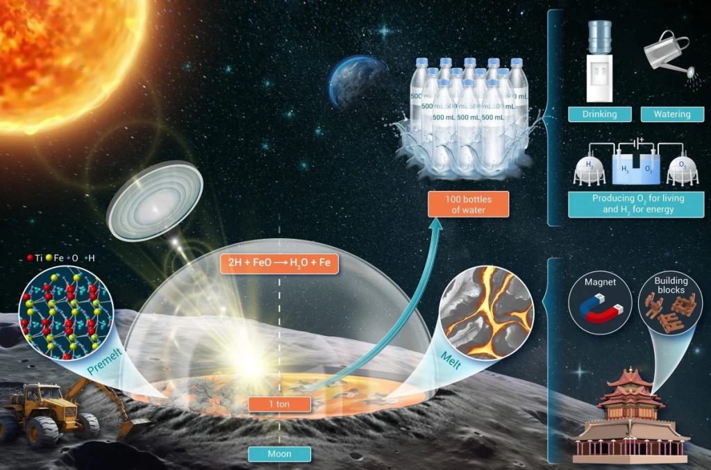 La strategia per la produzione di acqua in situ sulla Luna attraverso la reazione tra regolite lunare e idrogeno endogeno. Credito: NIMTE
