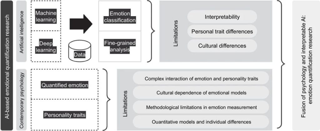 Utilizzando sia metodi psicologici contemporanei che strumenti di intelligenza artificiale è possibile raggiungere un percorso più chiaro verso la quantificazione delle emozioni attraverso l'intelligenza artificiale. Credito: Feng Liu, East China Normal University
