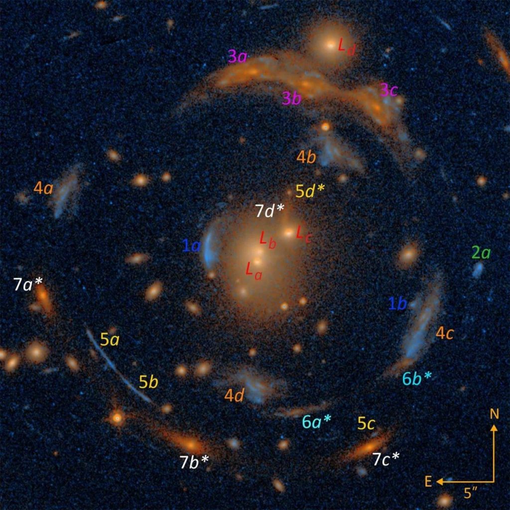 Immagine del Carousel Lens del telescopio spaziale Hubble, scattata in due esposizioni da 10 minuti, una con filtro ottico e l'altra con filtro a infrarossi. Gli indicatori "L" vicino al centro (La, Lb, Lc e Ld) mostrano le galassie più massicce nell'ammasso di lenti, situate a 5 miliardi di anni luce di distanza. Sette galassie uniche (numerate da 1 a 7), situate a 2,6-7 miliardi di anni luce oltre la lente, appaiono in più iterazioni distorte "dello specchio della casa dei divertimenti" (indicate dall'indice della lettera di ogni numero, ad esempio, da a a d), come viste attraverso la lente. Credito: William Sheu (UCLA) utilizzando i dati del telescopio spaziale Hubble
