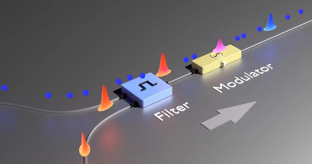 Nel loro esperimento, i ricercatori possono cambiare il colore di un impulso laser con un segnale elettrico ad alta velocità in modo che corrisponda al colore del fotone entangled. Questo effetto consente ai ricercatori di lanciare impulsi laser e fotoni entangled dello stesso colore in una fibra ottica e di separarli dopo la trasmissione. Credito: Institute of Photonics
