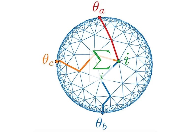 Illustrazione della teoria utilizzata per modellare la gravità quantistica: il reticolo simula uno spazio-tempo curvo: vicino al confine, il reticolo è più denso a causa della curvatura. I segnali elettrici interagenti (linee gialle, rosse e blu) nel bulk simulano la dinamica gravitazionale. Le dinamiche nel bulk e al confine esterno corrispondono tra loro. Sono coerenti con la corrispondenza AdS/CFT. Credito: Erdmenger/JMU, Böttcher/Alberta
