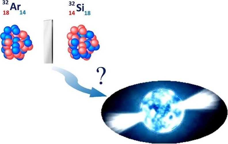 Le differenze nei raggi di carica nei nuclei specchio, che hanno numeri opposti di protoni e neutroni, possono aiutare a limitare i parametri per l'equazione di stato della materia nucleare, che descrive le proprietà di oggetti astrofisici come le stelle di neutroni. Credito: Ronald Garcia/Dean Lee
