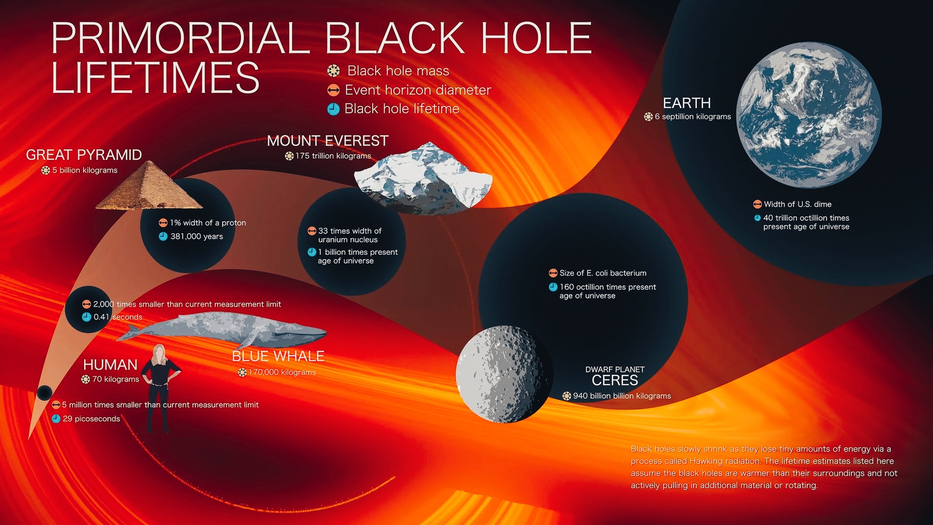 I buchi neri primordiali: semi di quasar e materia oscura 1 I buchi neri primordiali: semi di quasar e materia oscura: come i PBH potrebbero averli creati