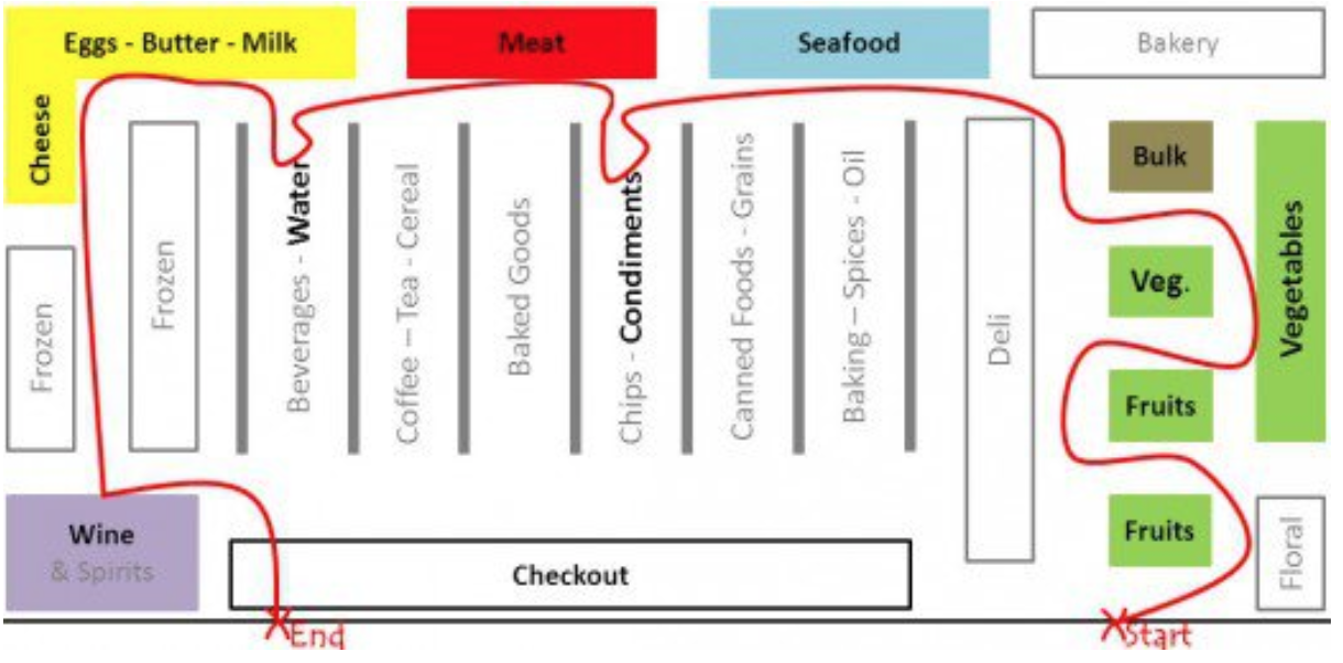 Лето план магазинов. Планировка продуктового супермаркета. План магазина. Supermarket Layout. План супермаркета на английском.