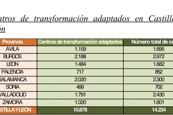 IBERDROLA SUPERA LOS 1,4 MILLONES DE CONTADORES INTELIGENTES INSTALADOS EN CASTILLA Y LEÓN