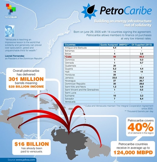 Petrocaribe continues to promote regional development