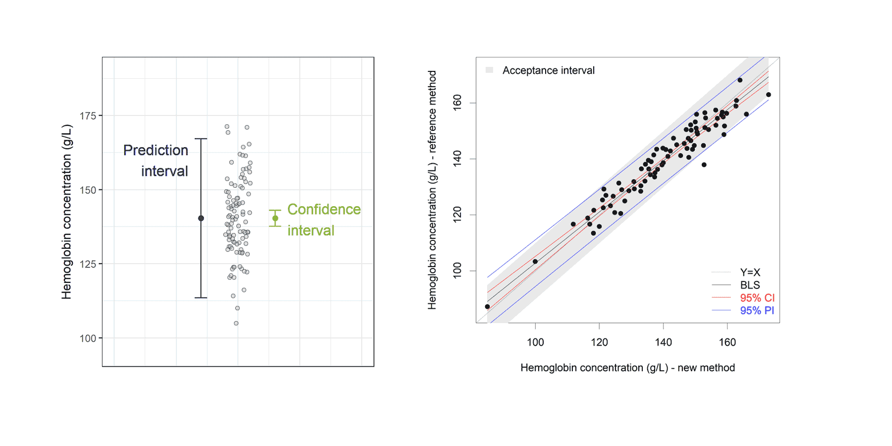 Prediction interval, the wider sister of confidence interval