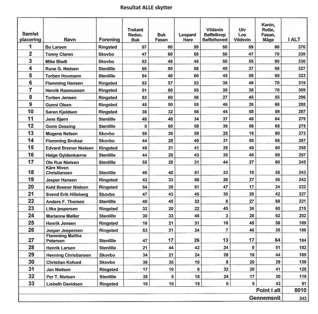 Resultater scan 2