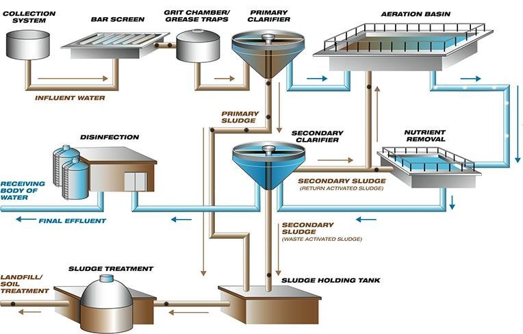 Typical-waste-water-treatment-process Principle of Water Treatment Plant