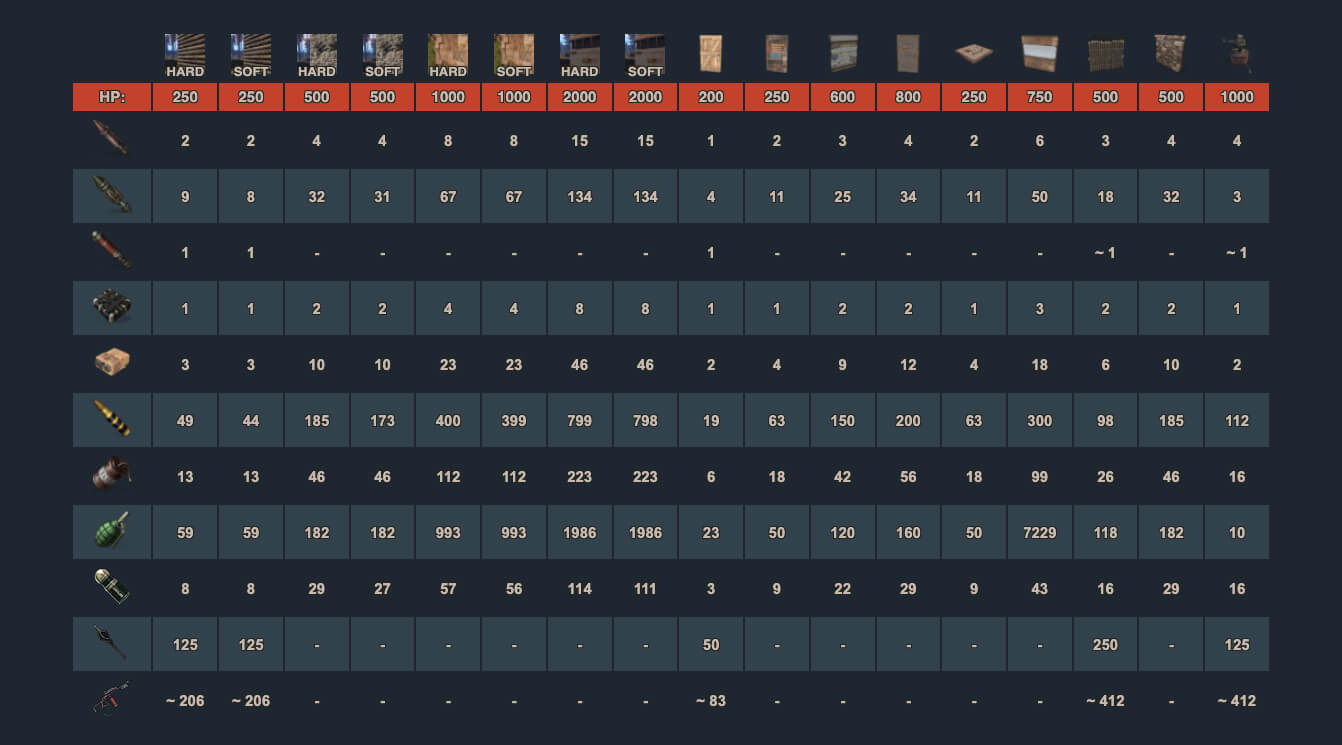 Rust Raid Chart *Updated 2022* Rusttips Aim Trainer, Calculators