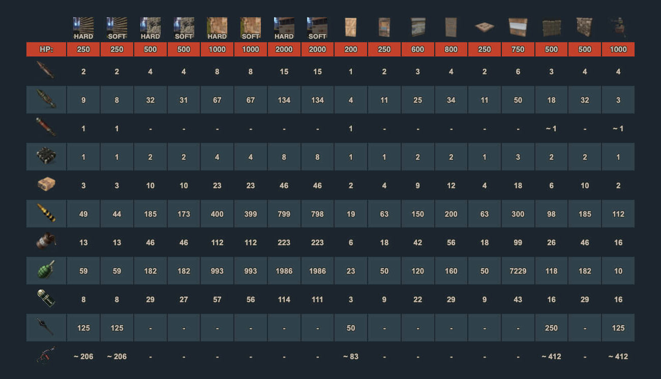 Rust Raid Chart *Updated 2022* - Rusttips | Aim Trainer, Calculators,  Guides & more