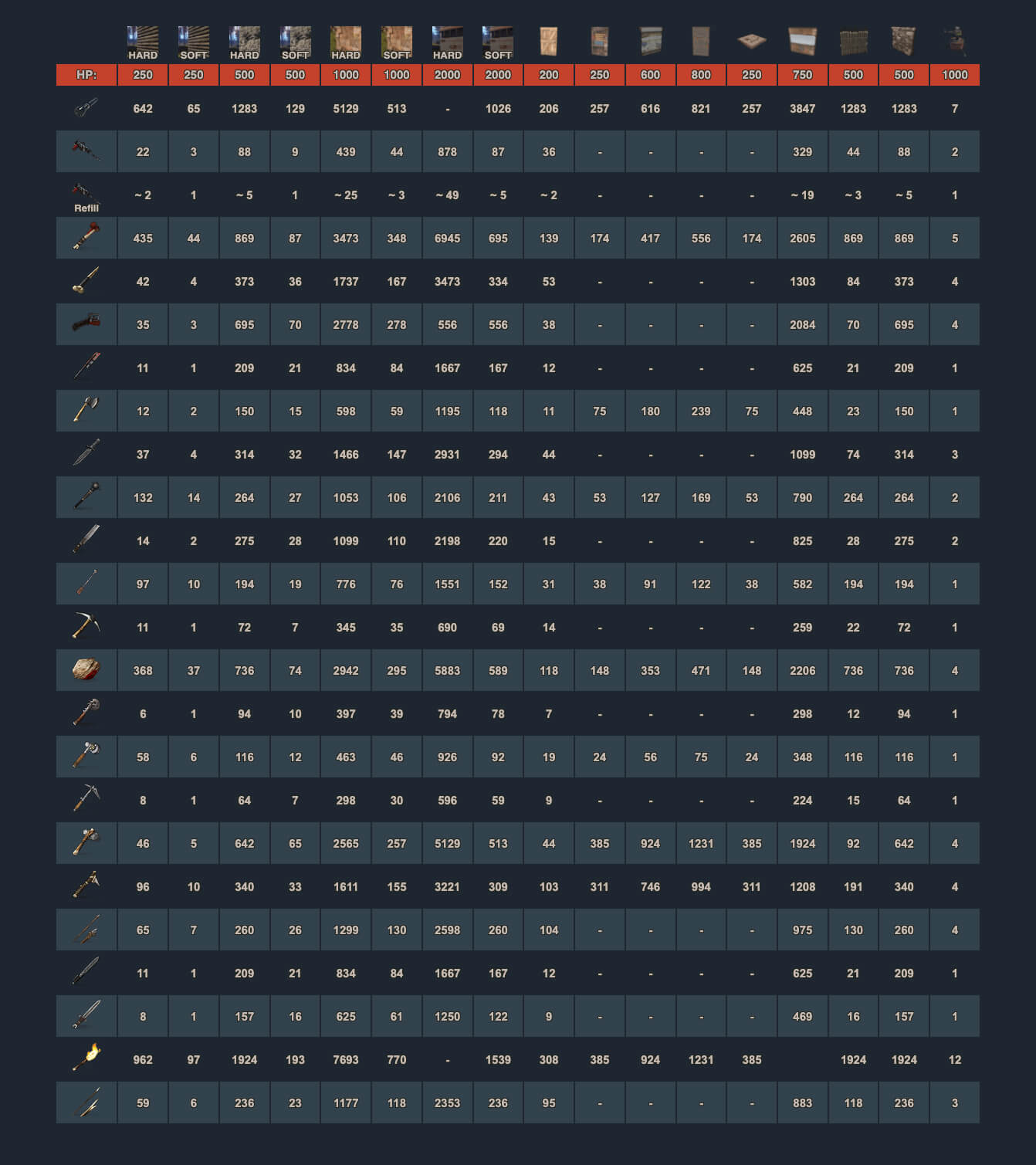 Rust Raid Chart *Updated 2022* - Rusttips | Aim Trainer, Calculators,  Guides & more