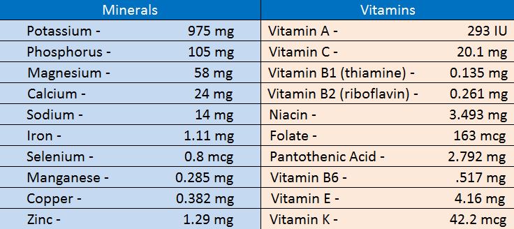 avocado minerals and vitamins