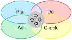 PDCA cycle