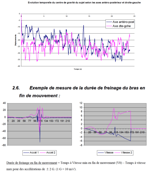 Etudes proprioception