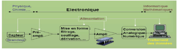 Les accéléromètres triaxiaux