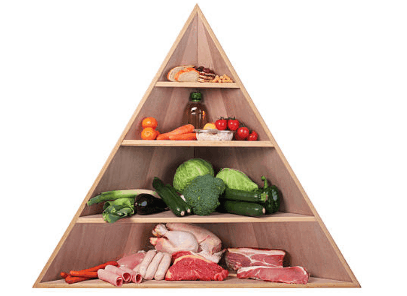 The nutritional pyramid, which is essential for implementing a balanced diet, with meat, fruit and vegetables.