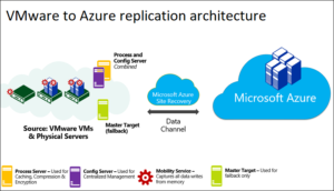 azure-replication-architecture