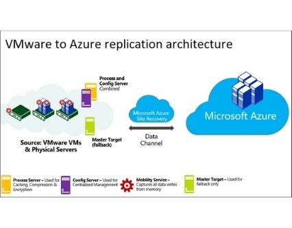azure-replication-architecture - azure sql database
