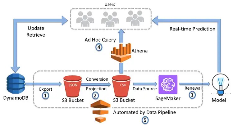 Data Engineer Service 1 - Dataingeniør