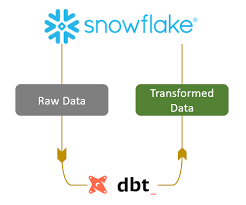 DBT and Snowflake Implementation for Data Transformation - ClearPeaks