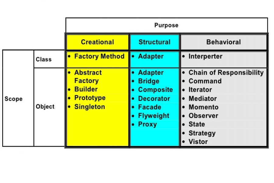 Software design patterns explained
