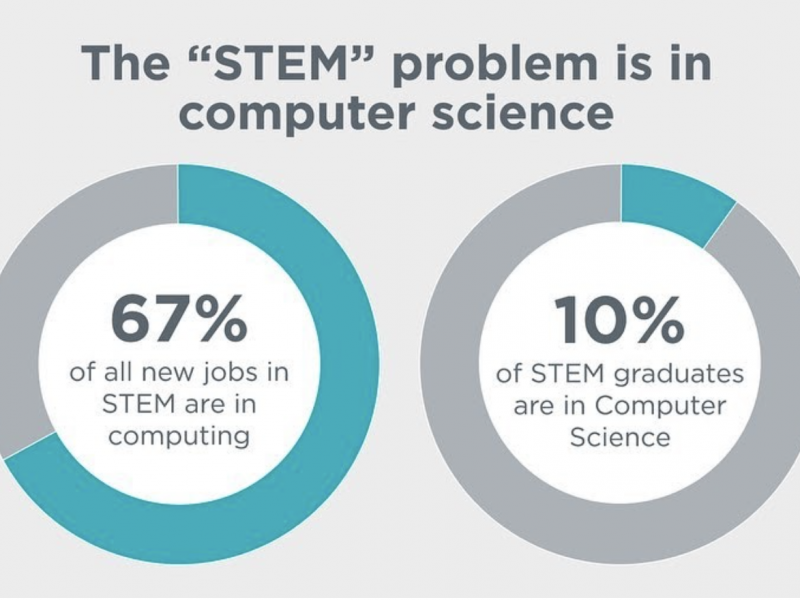 STEM for Kids 2021 Stats: Here’s Why Boys and Girls Should Learn Coding