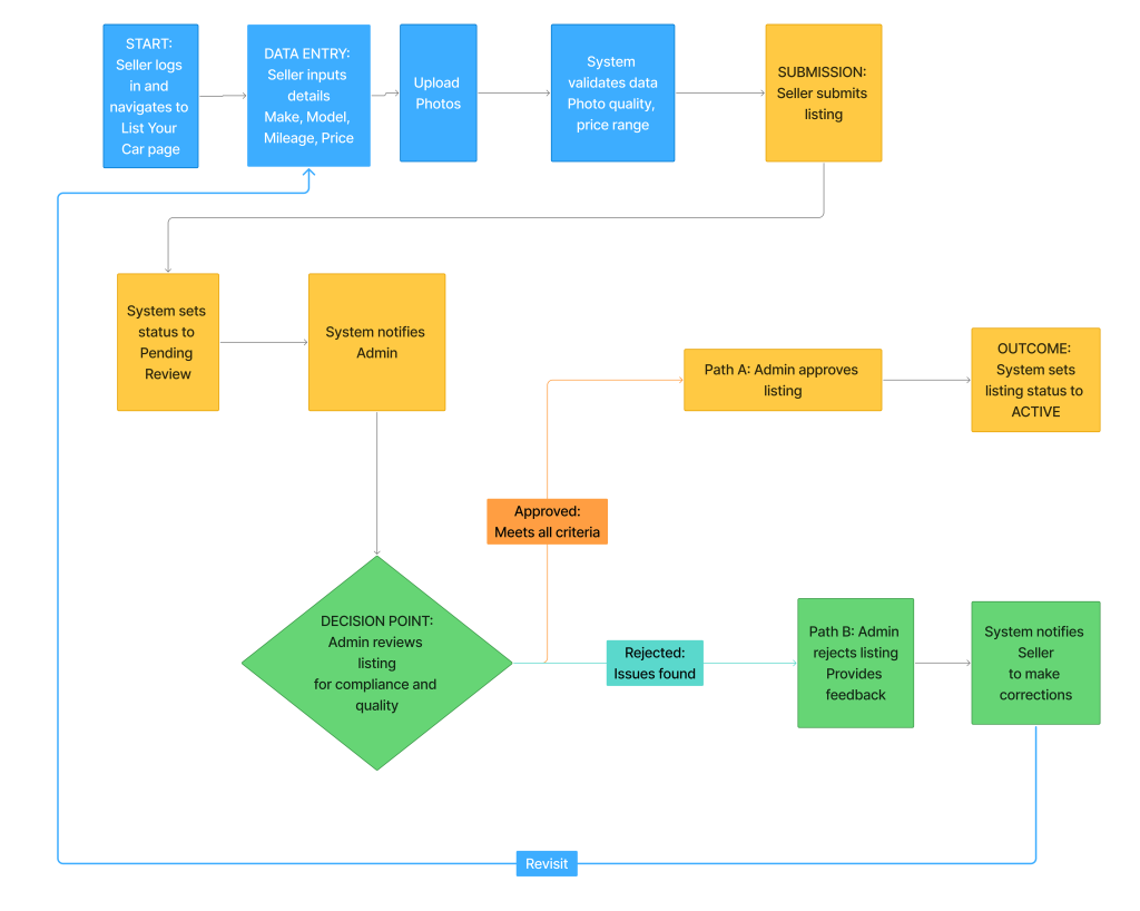 Flowchart illustrating the detailed 6-step Car Listing process, used during Web Application Requirements Analysis for the Car vivu project.