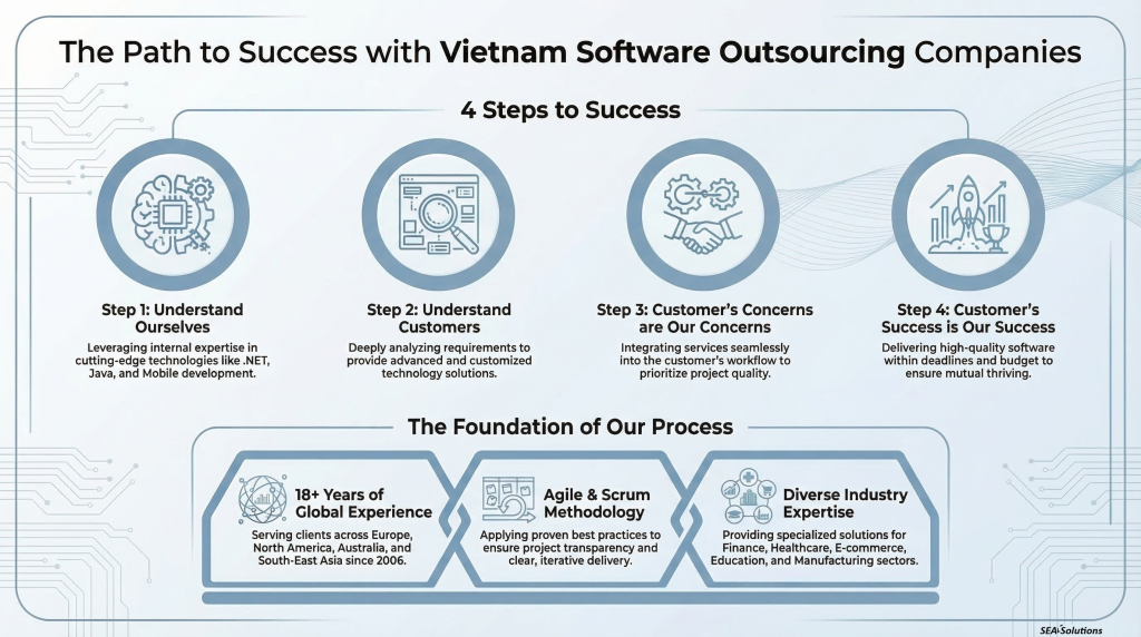4 Steps to Success mindset by SEA-Solutions, a leader among top Vietnam software outsourcing companies for the Australian market