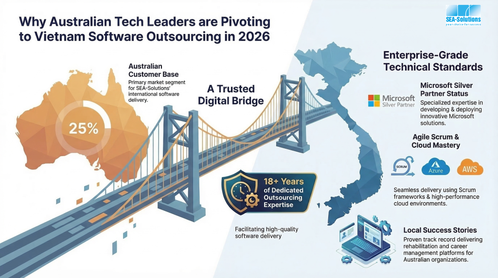Strategic digital bridge showing why Australian tech leaders pivot to Vietnam software outsourcing companies in 2026