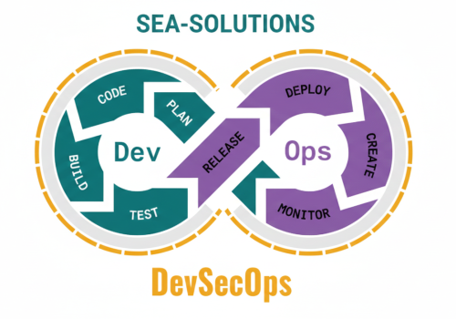 Automated CI pipeline within a DevOps workflow for web applications illustrating build and test automation