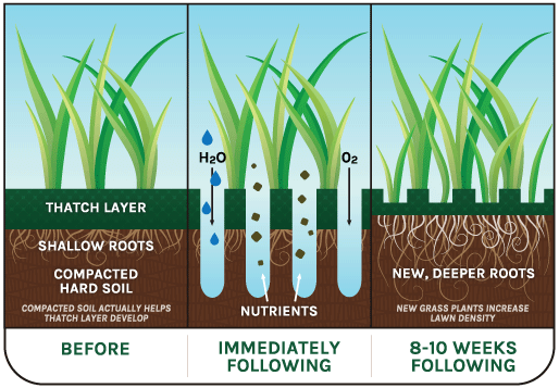 Soil aeration