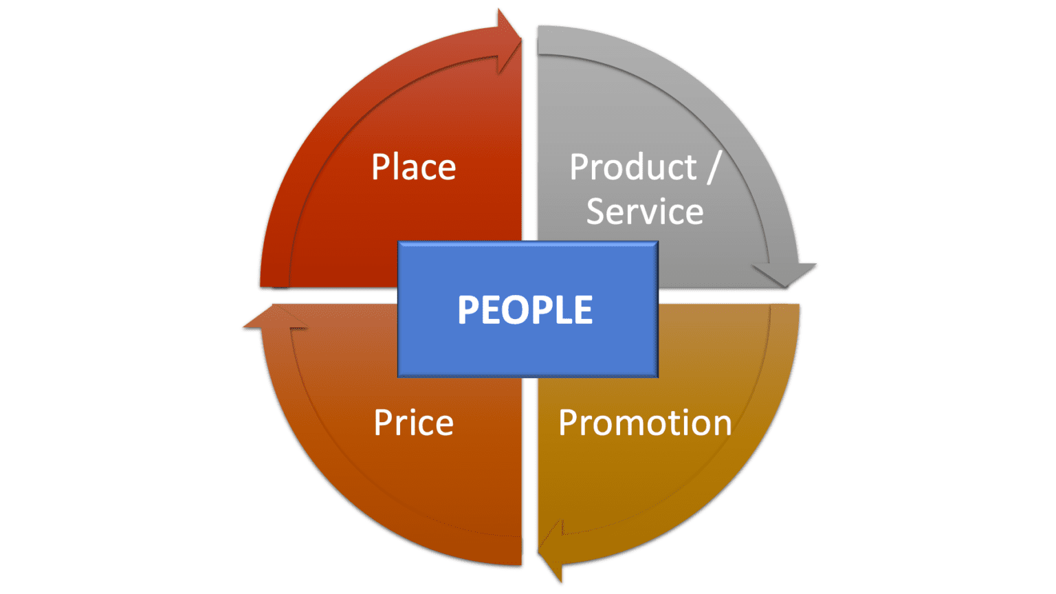 Marketing mix people