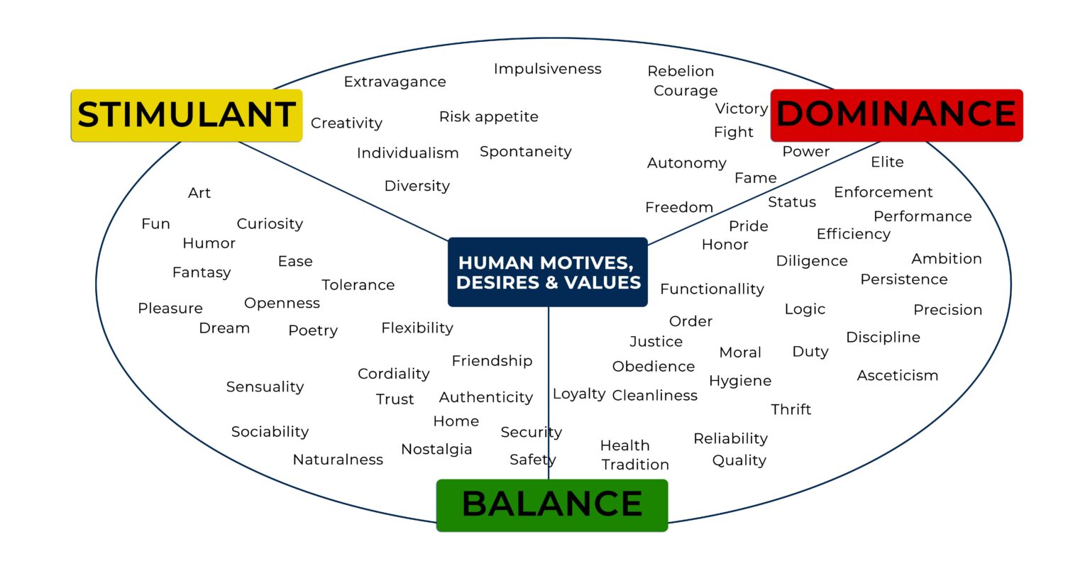 human motives desires values min