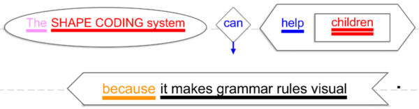 SHAPE CODING™ System – A Visual Way to Teach Spoken and Written Grammar