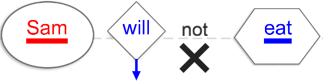 NG3 not after modal