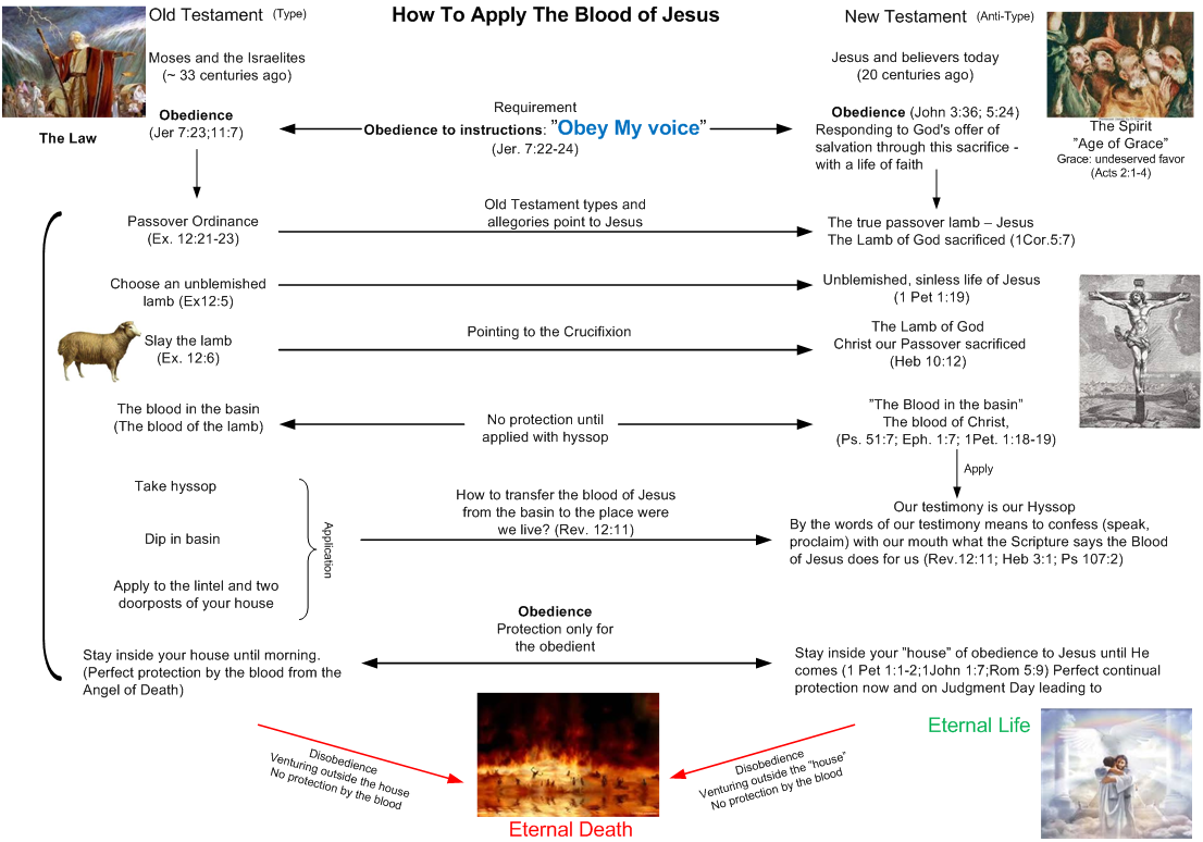 How to apply the Blood of Jesus